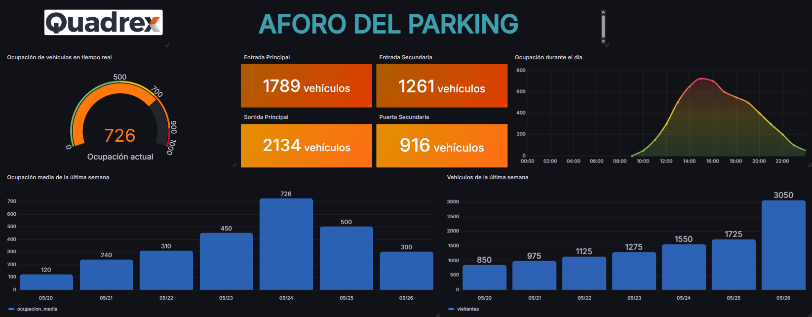 Panel de visualización de los datos de conteo y control del flujo de vehículos